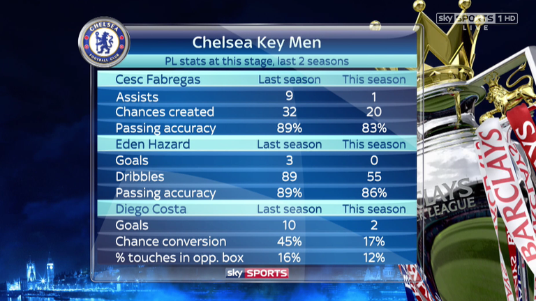 Chelsea's key players over the last two seasons