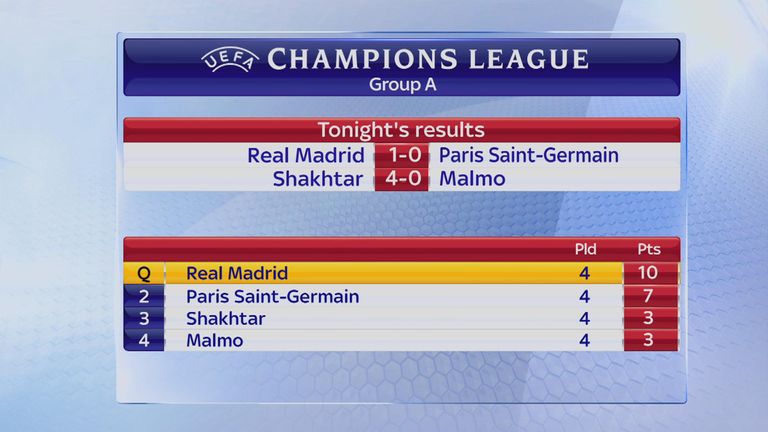 Champions League Group A