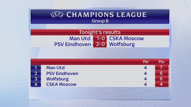 Champions League Group B