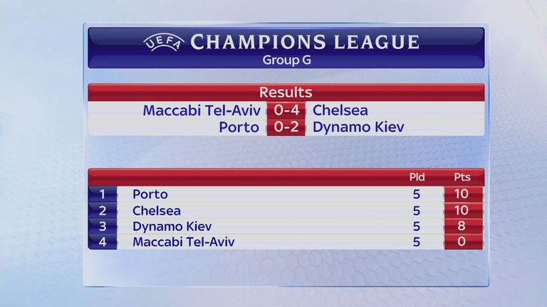 Chelsea in Group G after five games of the Champions League