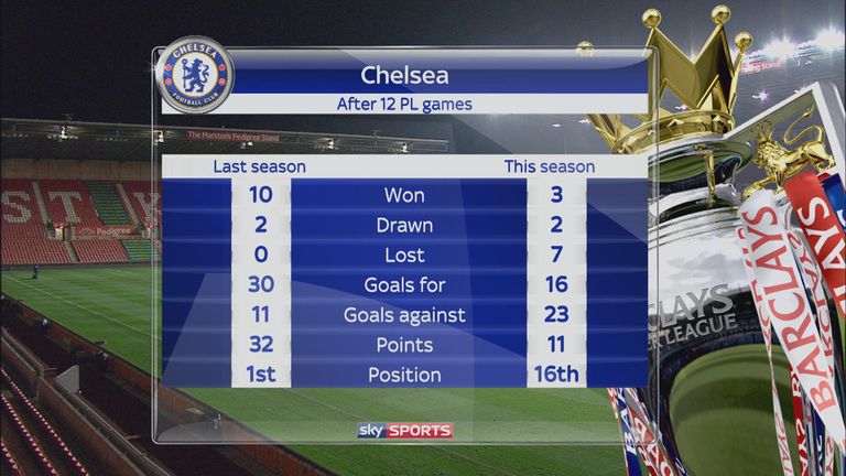 Comparing Chelsea's Premier League starts after 12 games in 2014/15 and 2015/16