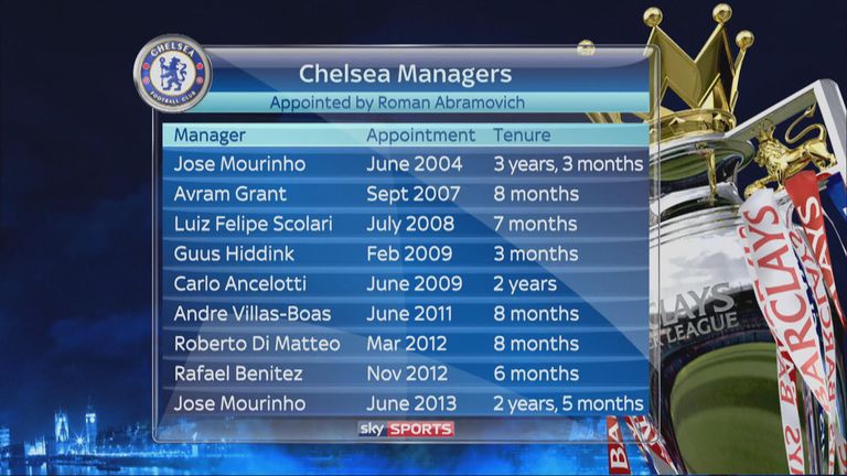 Chelsea's managerial history in Roman Abramovich's time at the club.