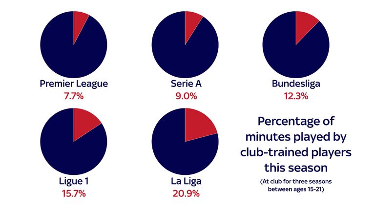 Club trained players in the Premier League have played less than half the percentage of minutes than those in La Liga
