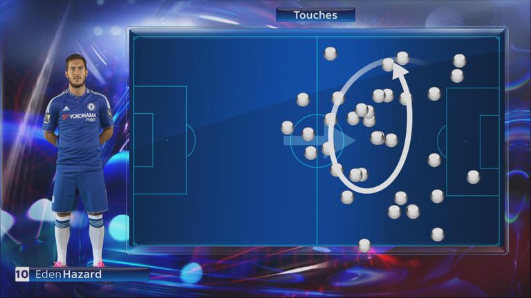 Eden Hazard's first-half touches for Chelsea against Stoke