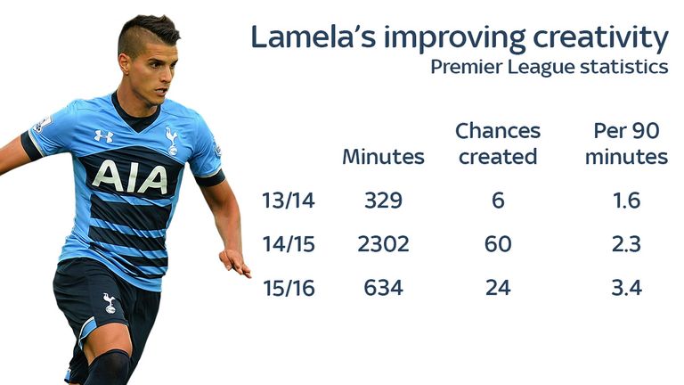 Erik Lamela's creativity has improved during his time in the Premier League with Tottenham