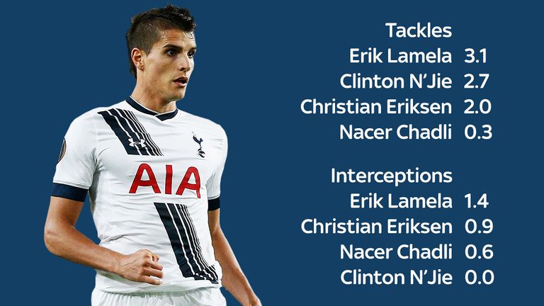 Erik Lamela has made more tackles and interceptions per 90 minutes in the Premier League this season than his fellow Tottenham attacking midfielders