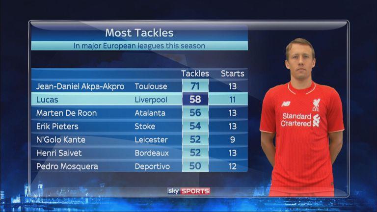 Lucas Leiva of Liverpool ranks among the top tacklers in Europe's major leagues this season // As at Nov 23 2015