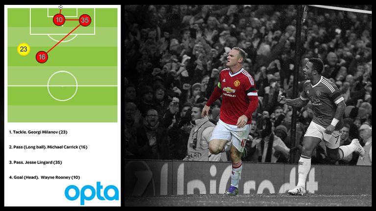 Manchester United's Wayne Rooney scored the only goal of the game against CSKA Moscow in the Champions League, November 2015