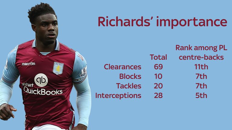 Micah Richards has been an important figure for Aston Villa despite their struggles