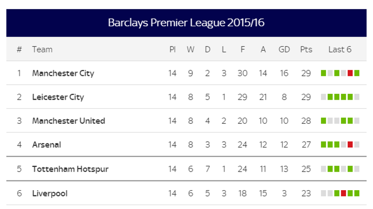Premier League table 29/11/15