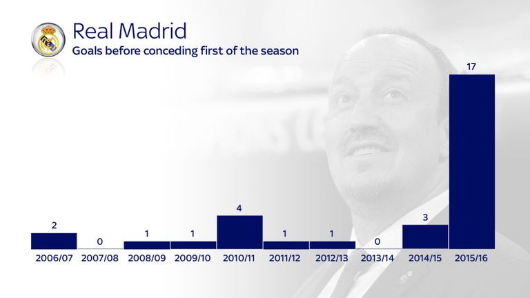 Real Madrid scored 17 goals this season before they conceded any