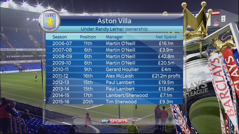 Aston Villa's spending under owner Randy Lerner has decreased