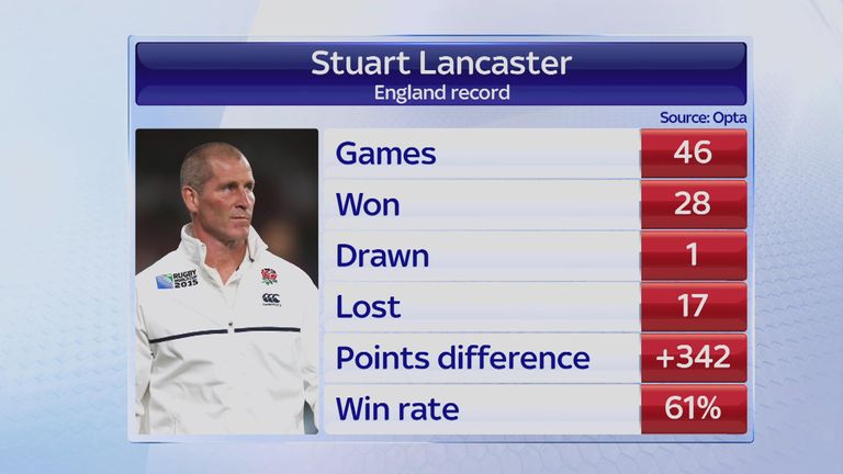 Stuart Lancaster's England record