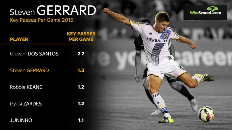 Steven Gerrard key passes  graphic