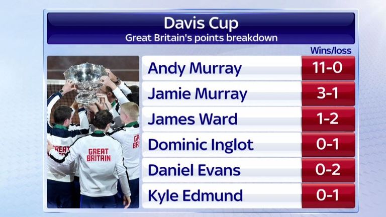 Davis Cup: Points breakdown