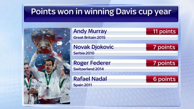 Points won in winning Davis Cup year