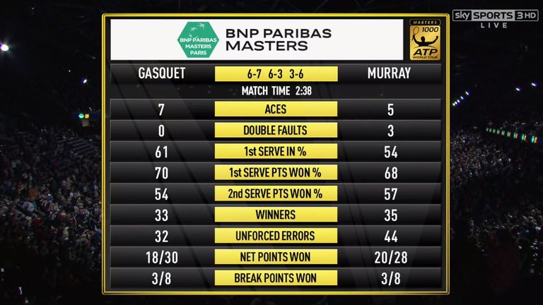 Richard Gasquet v Andy Murray - Match Stats