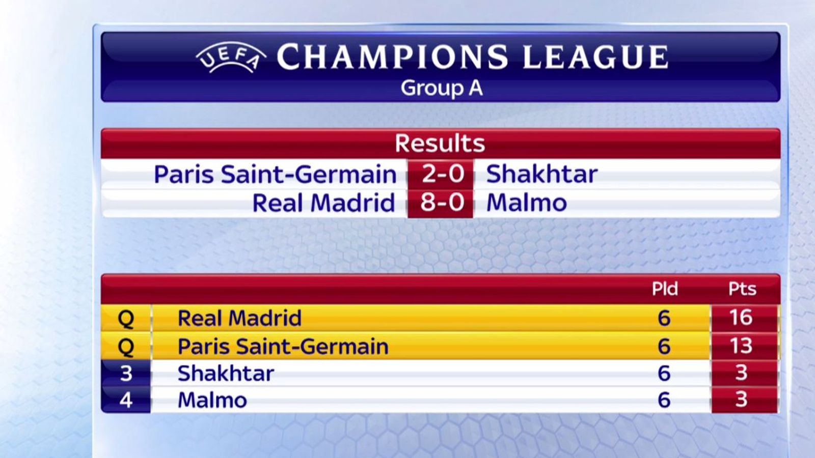 R Madrid 8 - 0 Malmo FF - Match Report & Highlights