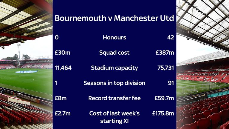 Bournemouth have no major honours, compared to United's total of 42