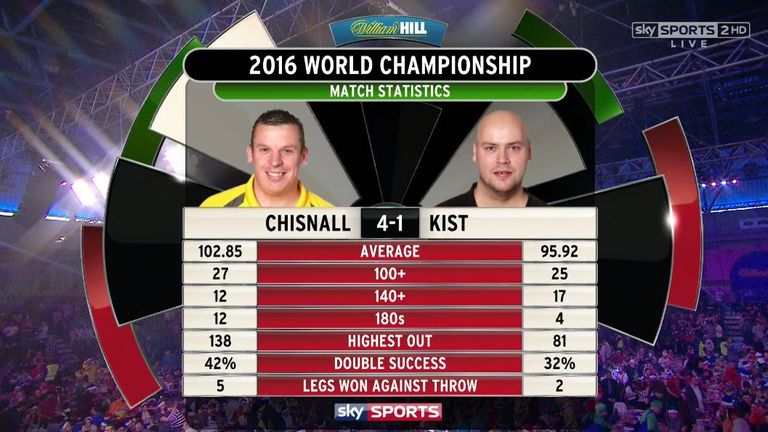 Dave Chisnall v Christian Kist: Match stats