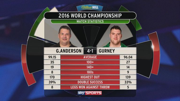 Gary Anderson v Daryl Gurney: Match stats