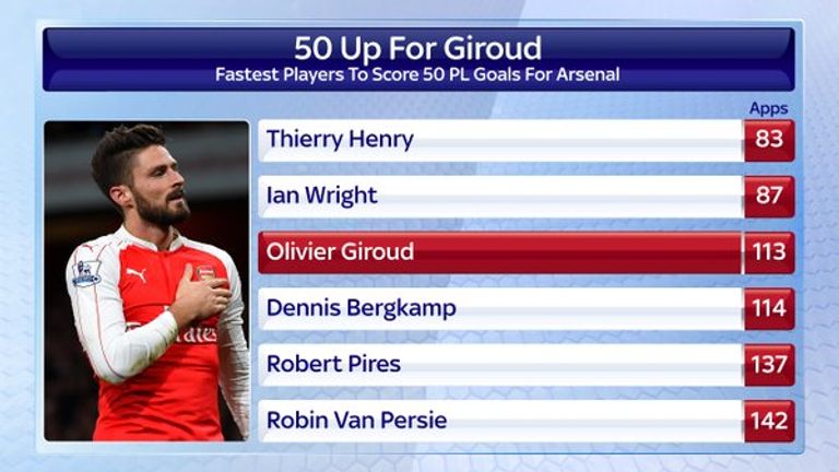 Olivier Giroud's record is impressive