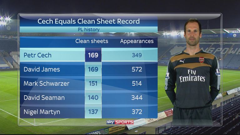Petr Cech reached 169 clean sheets in 223 fewer games than David James