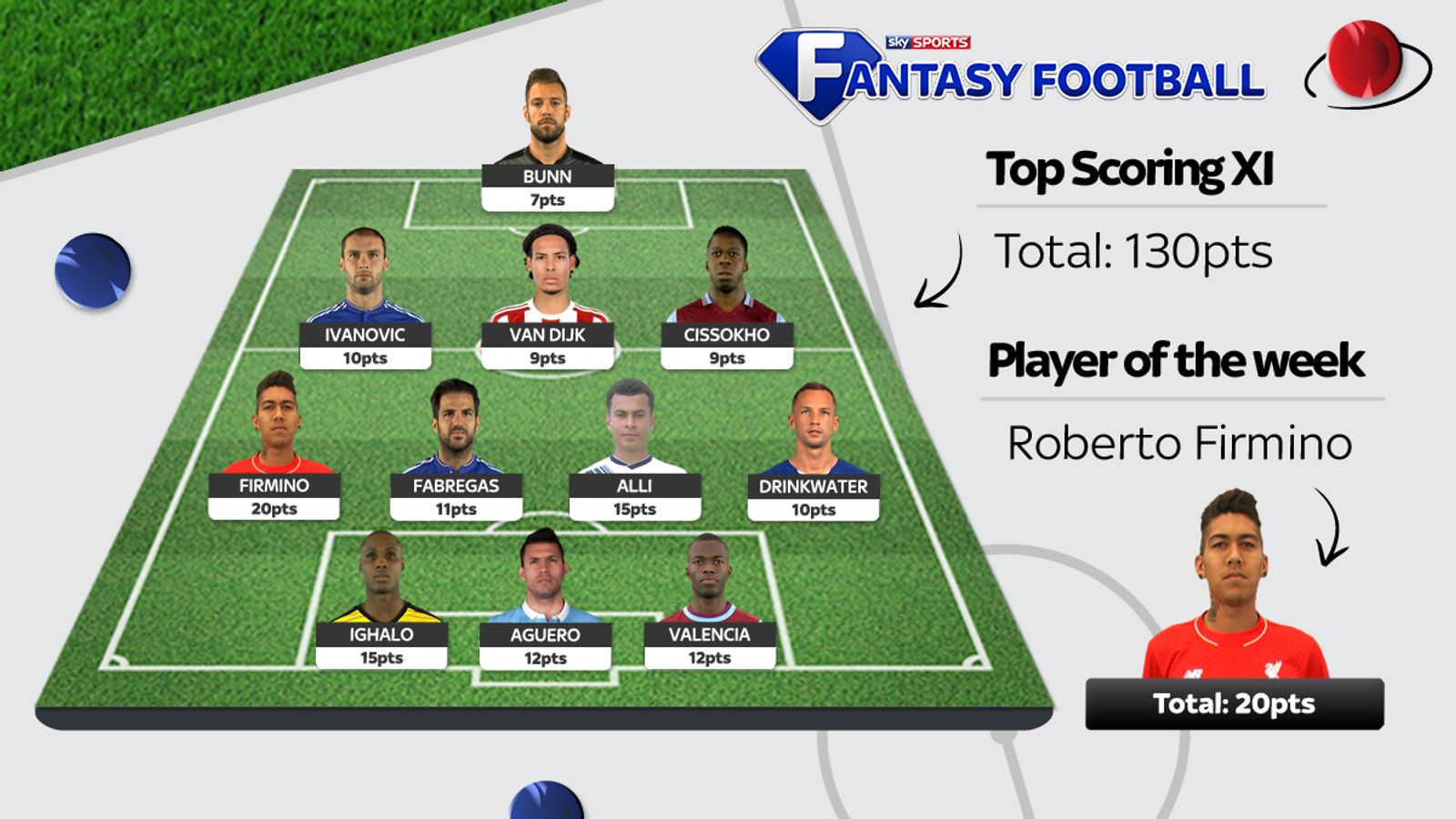 Alli, Firmino and Aguero in Sky Sports Fantasy Football team of the