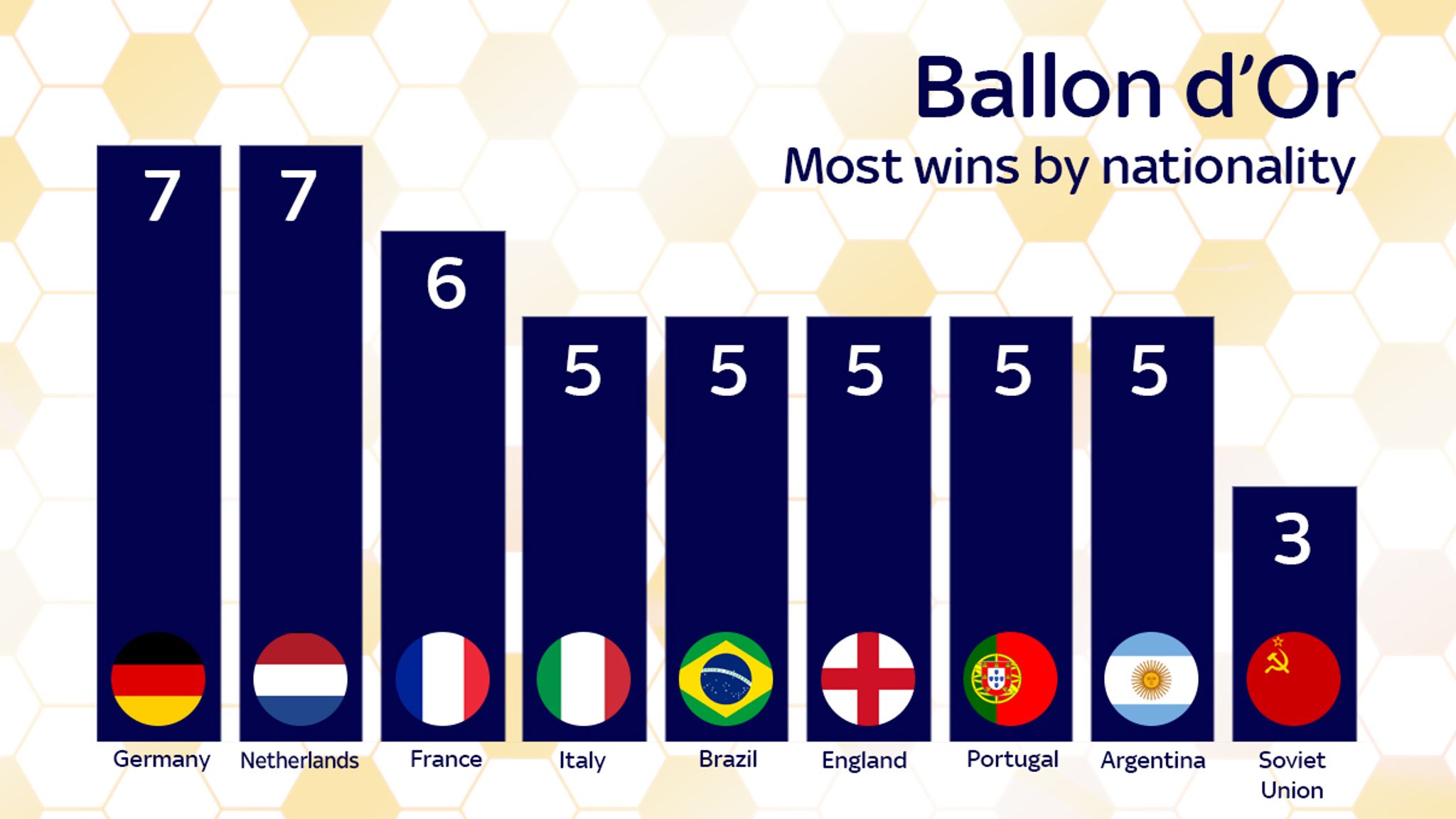 Ballon d&#039;Or: Which club, nation and playing position have produced the