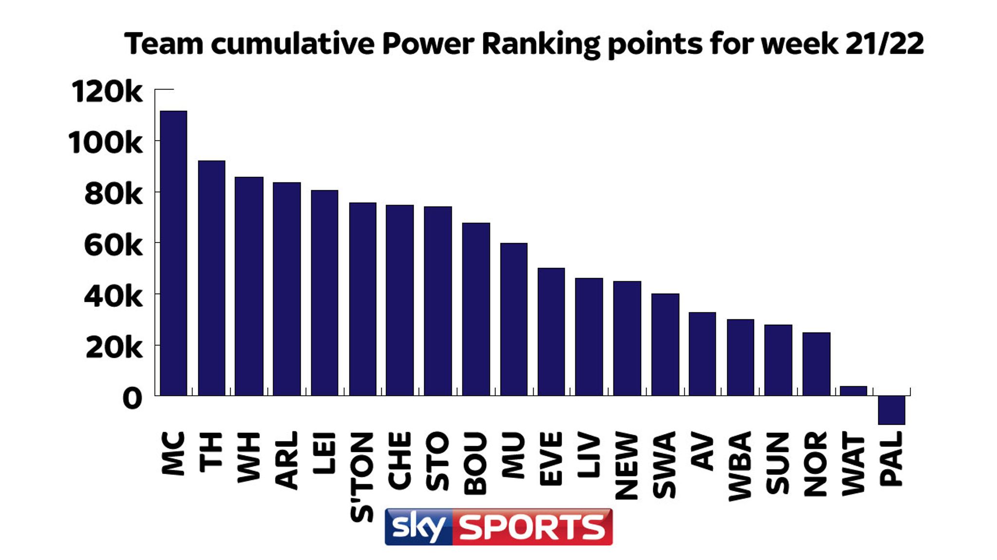 Sky Sports Power Rankings Manchester United's Wayne Rooney tops the