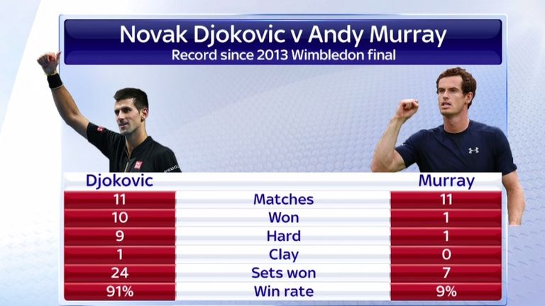 Novak Djokovic v Andy Murray: Record since 2013 Wimbledon final