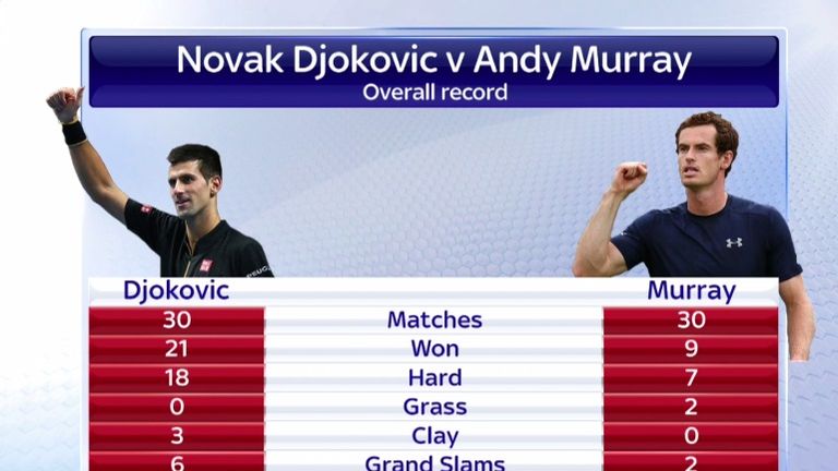 Novak Djokovic v Andy Murray: Overall record