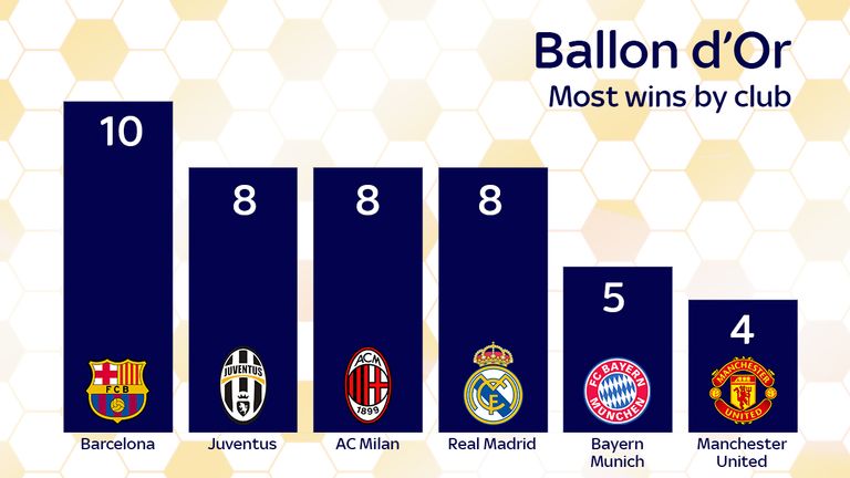 Who has won the most Ballons d'Or?