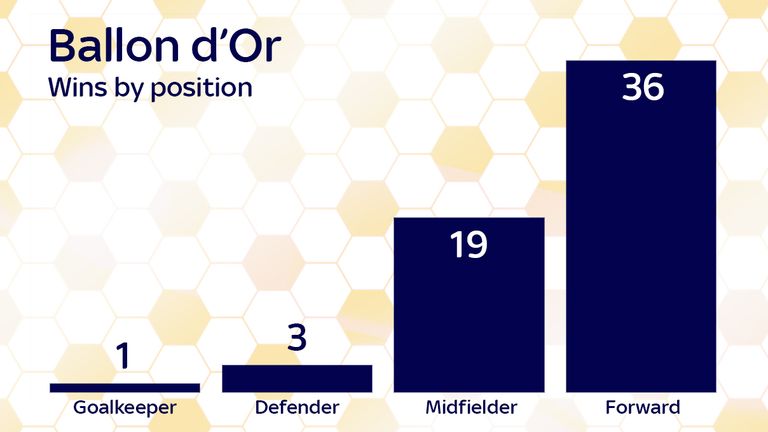 Ballon d'Or by position 