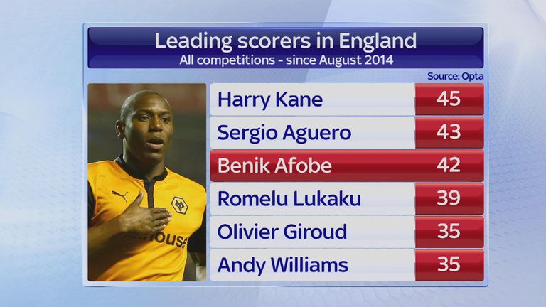 Benik Afobe is one of the leading scorers in English football since August 2014