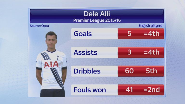Dele Alli comparison with England players in 2014/15