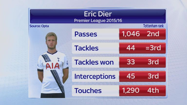 Eric Dier comparison with other England players