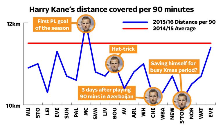 Harry Kane's distance covered stats for the 2015/16 Premier League season with Tottenham (As of Jan 4th 2016)