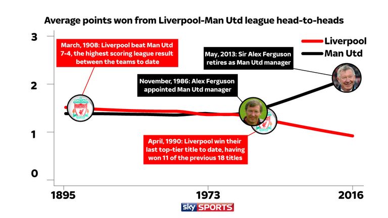 Average points won between Liverpool and Manchester United head-to-heads