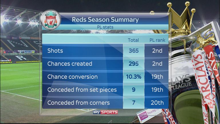 Liverpool's season summary.