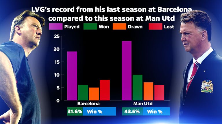 Louis van Gaal has won a higher percentage of games with Manchester United this season than he did in his last season with Barcelona