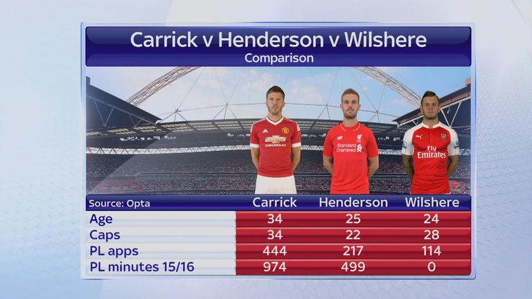 Carrick v Henderson v Wilshere stats comparison
