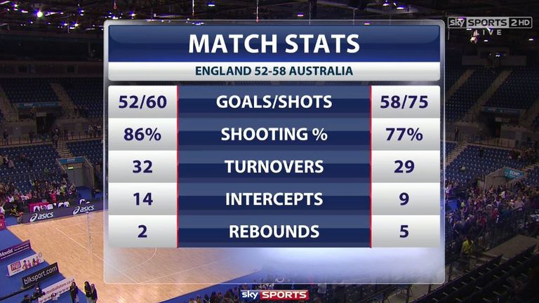 England v Australia: Match Stats