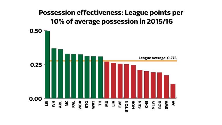 Possession effectiveness chart