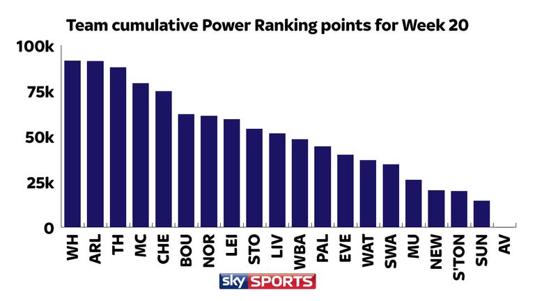 Clubs' cumulative points indicate West Ham players have produced the best performances recently, followed by Arsenal and Tottenham