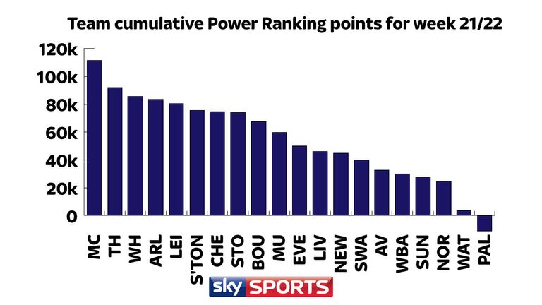 Manchester City gained the most Power Ranking points from matchday 21 and 22 with 111,560, while Crystal Palace recorded -11,175 