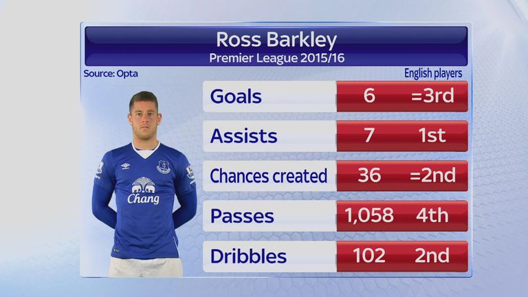 Ross Barkley comparison with England players 2015/16