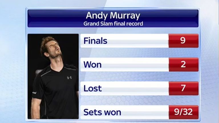 Andy Murray: Grand Slam final record