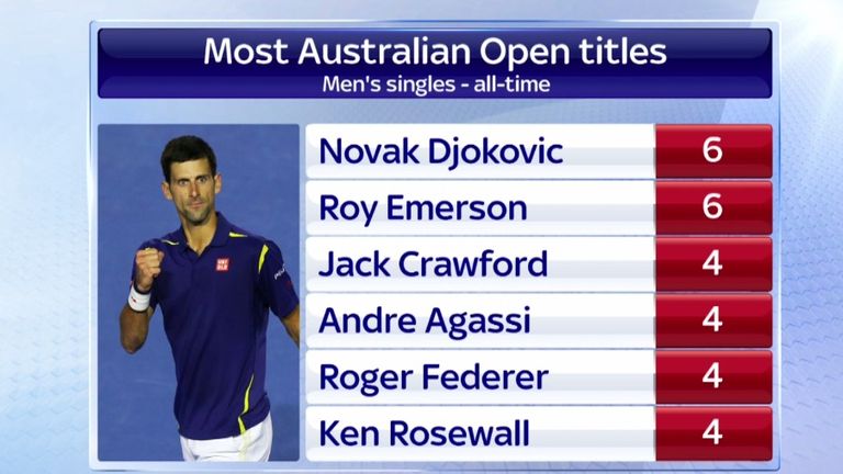 Most Australian Open titles: Men's singles - all-time