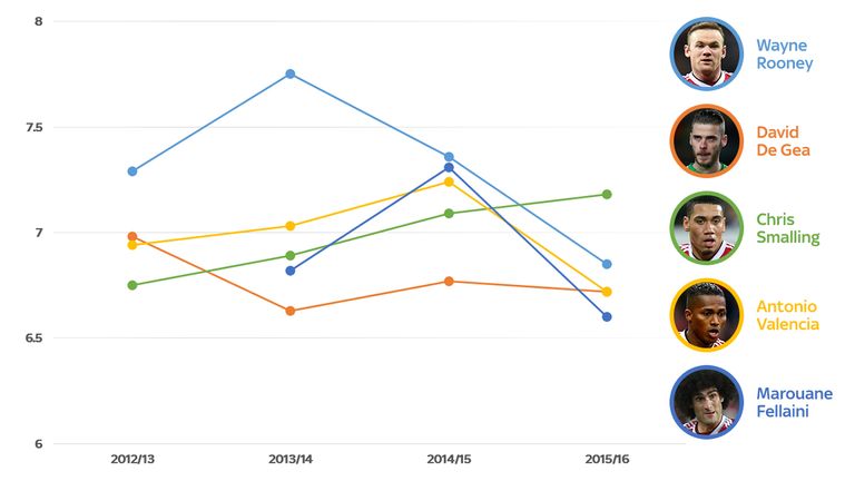 While Chris Smalling's score has steadily increased, Wayne Rooney's has declined rapidly since his 2013/14 peak